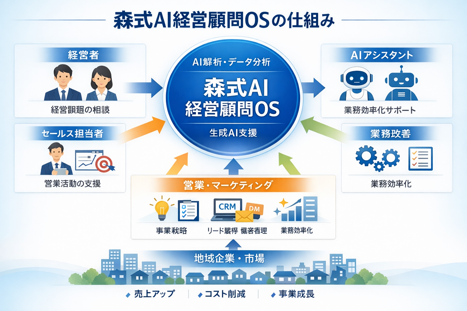森式AI経営顧問OSの仕組み